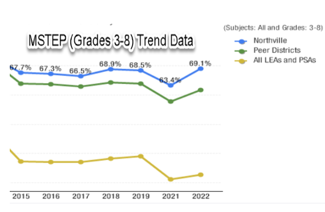 MSTEP Trend Data 2022