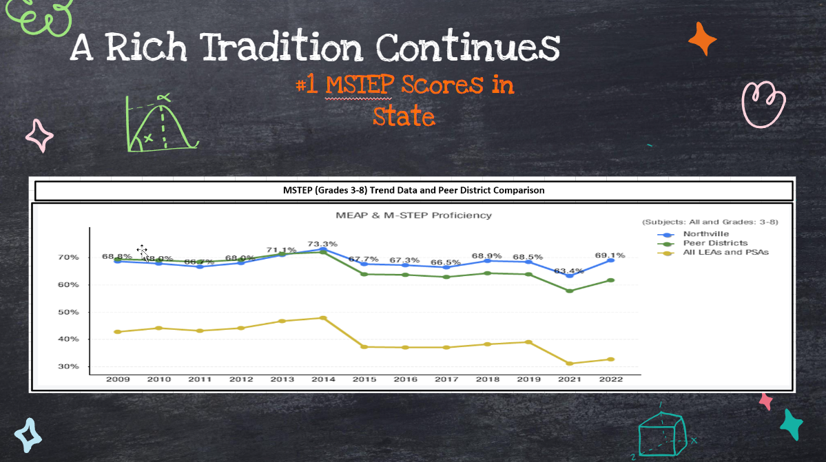 A Rich Tradition Continues #1 MSTEP Scores in State - Northville 69.1% in 2022